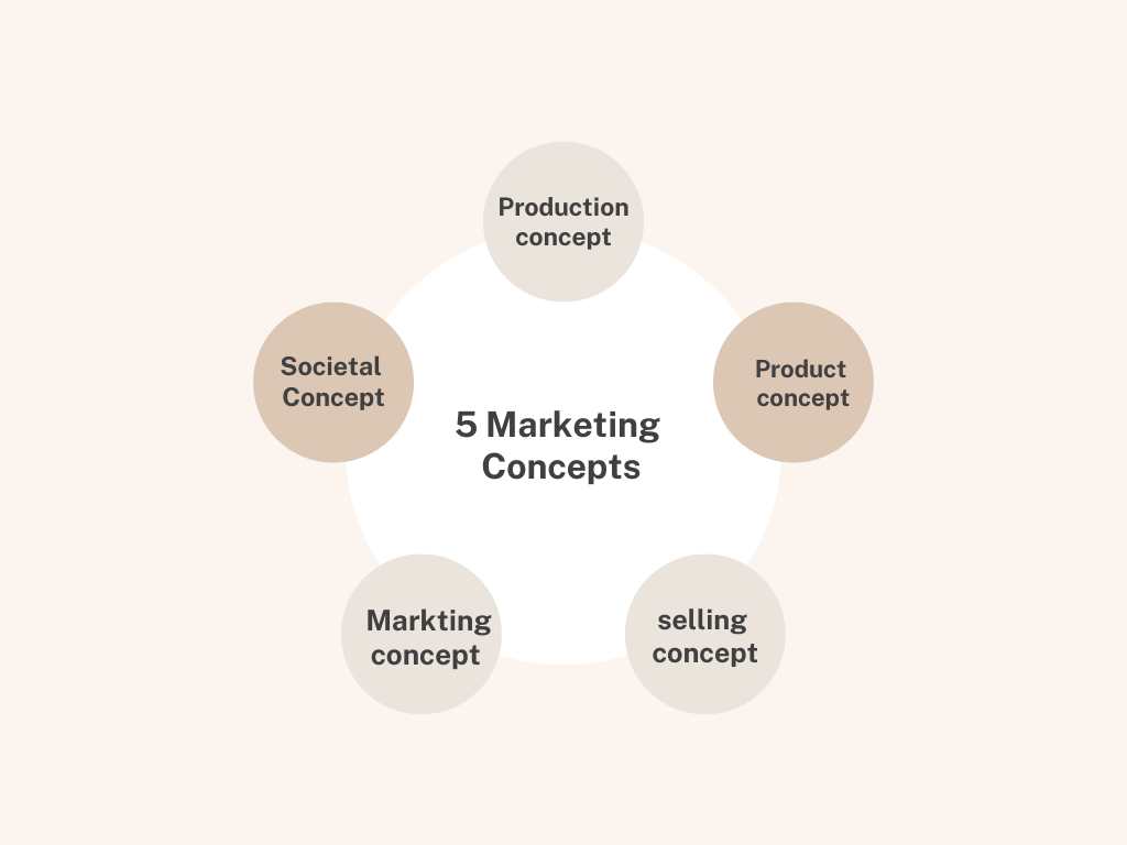 5 marketing concepts. Various concepts of marketing 