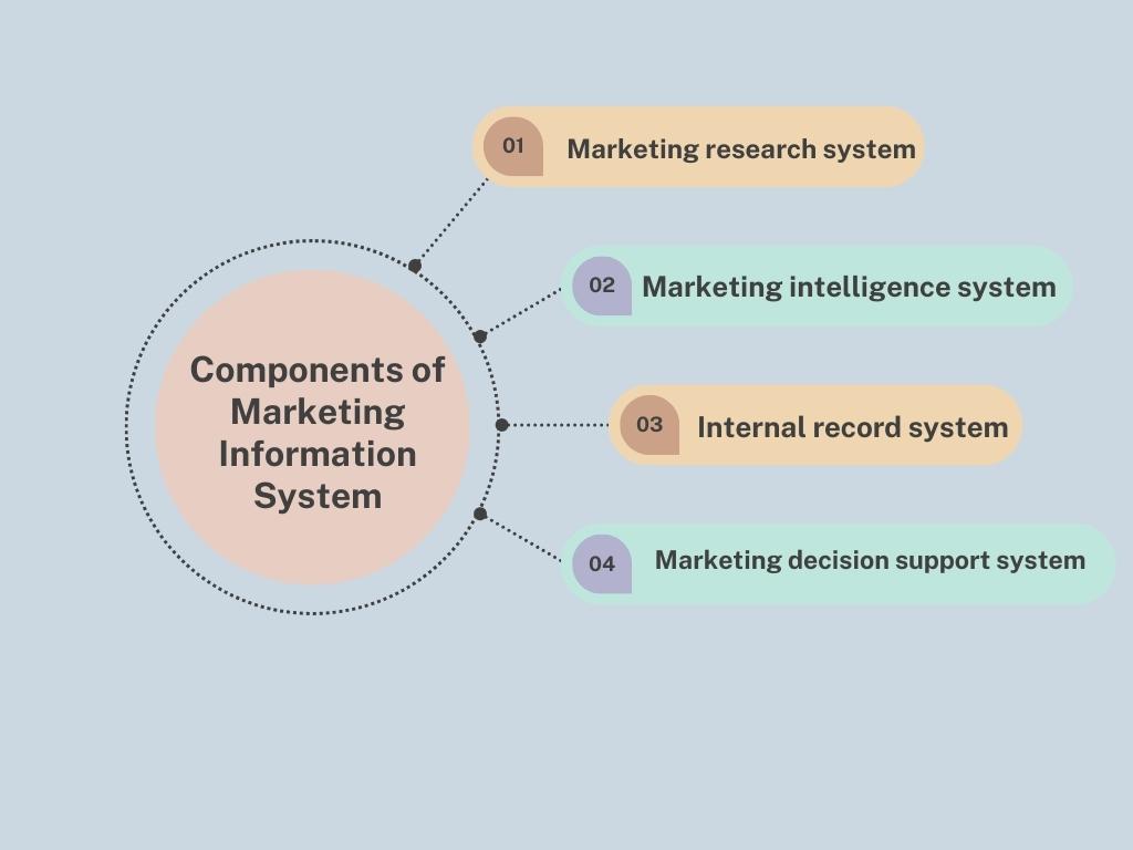 Components of Marketing Information System