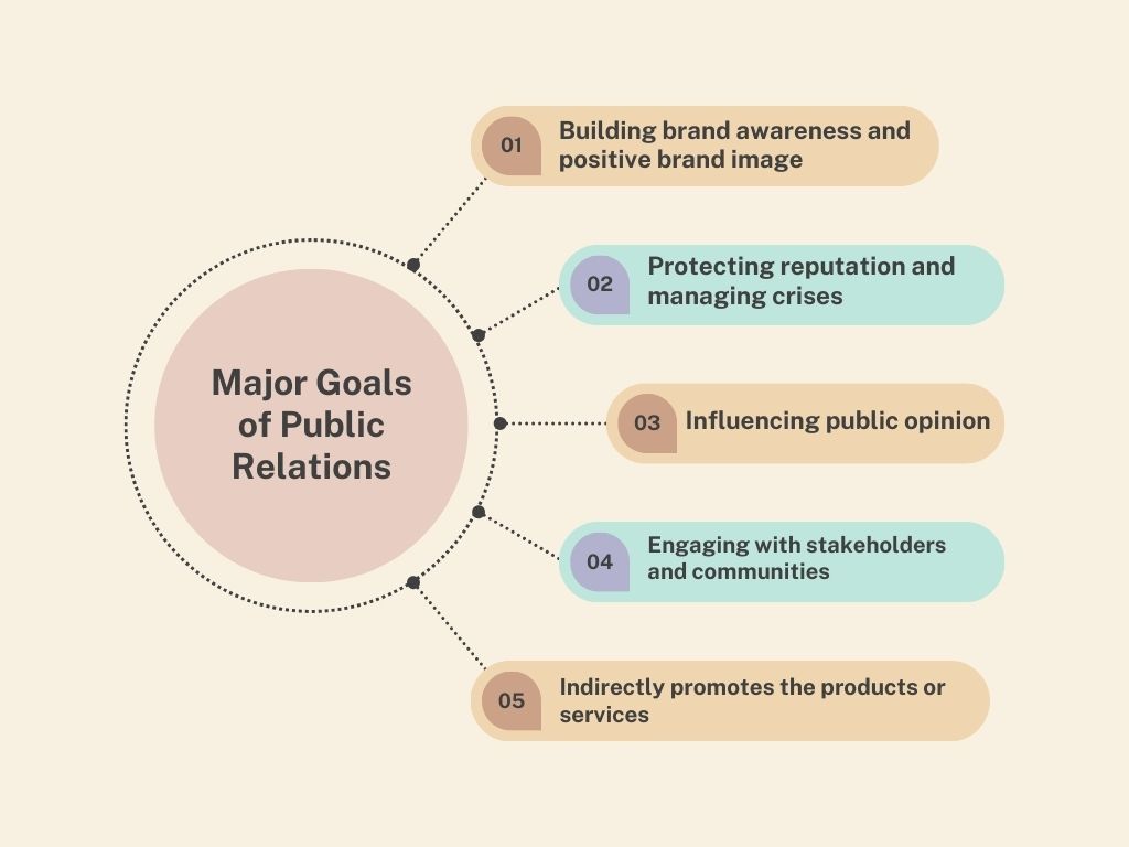 Goals of public relations (PR)