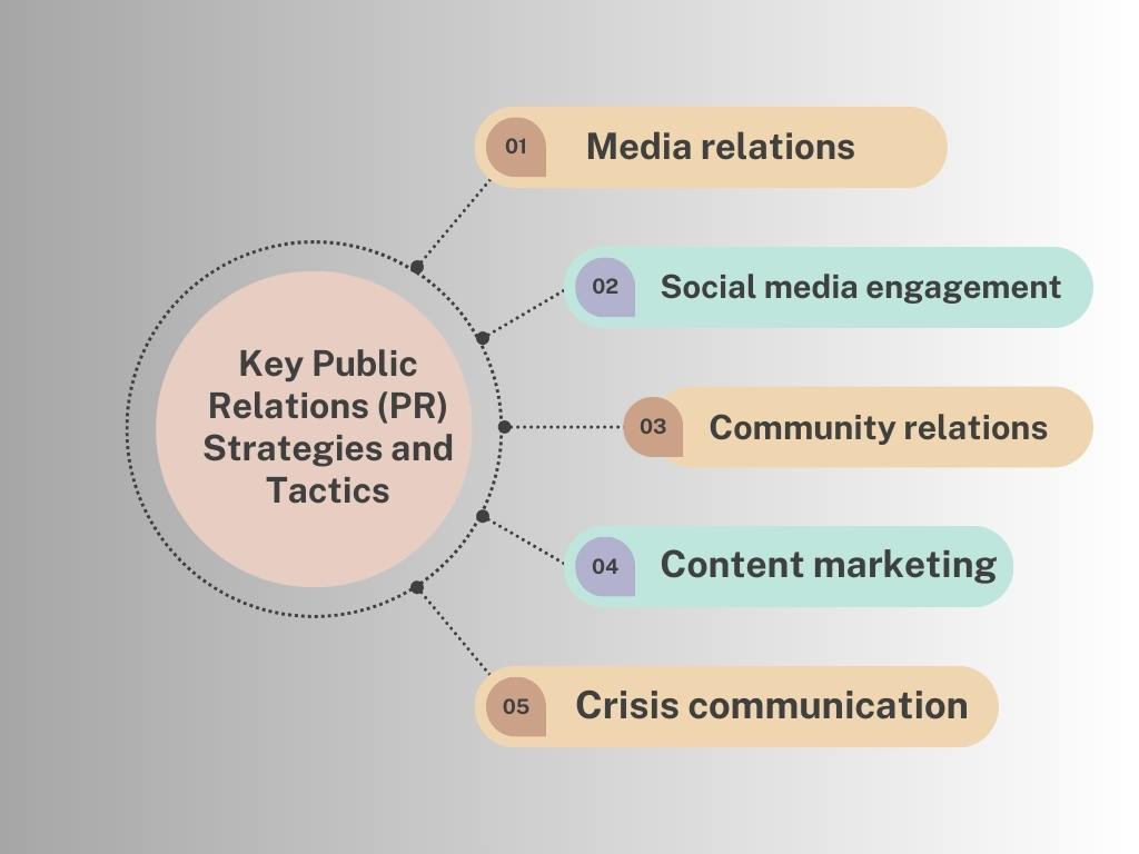 Key Public Relations (PR) Strategies and Tactics
