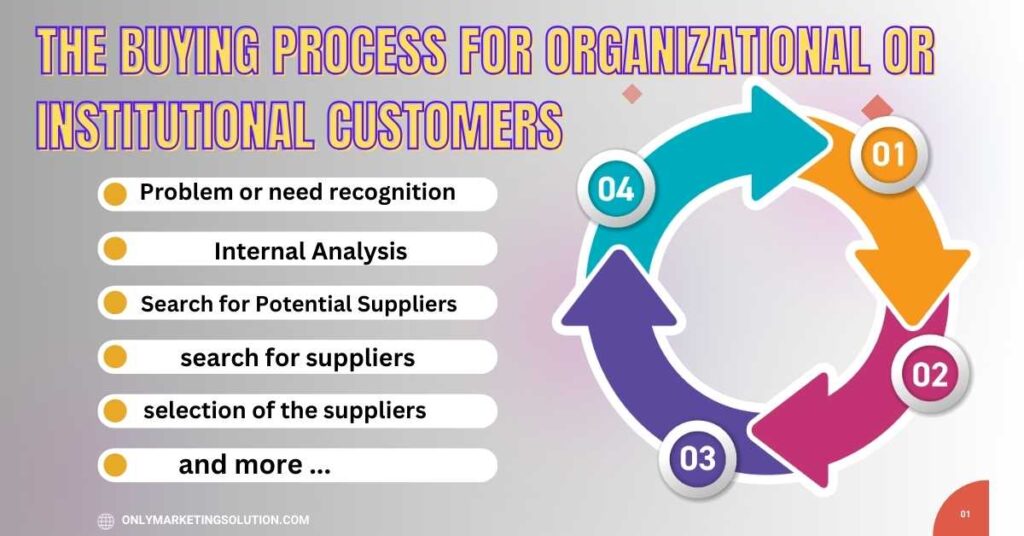 The buying process for organizational or institutional customers