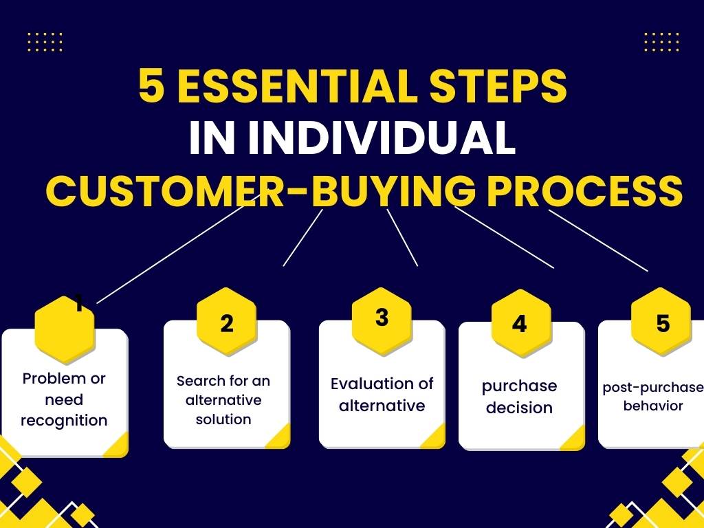 5 essential steps in customers buying process