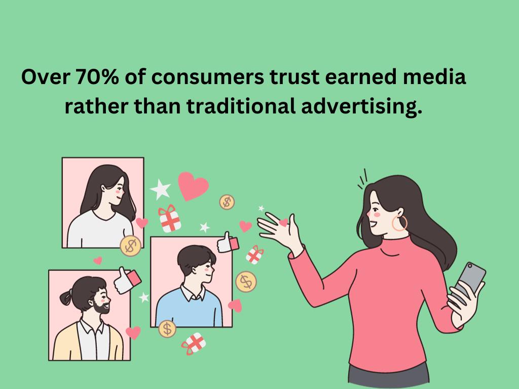 Over 70% of consumers trust earned media rather than traditional advertising.