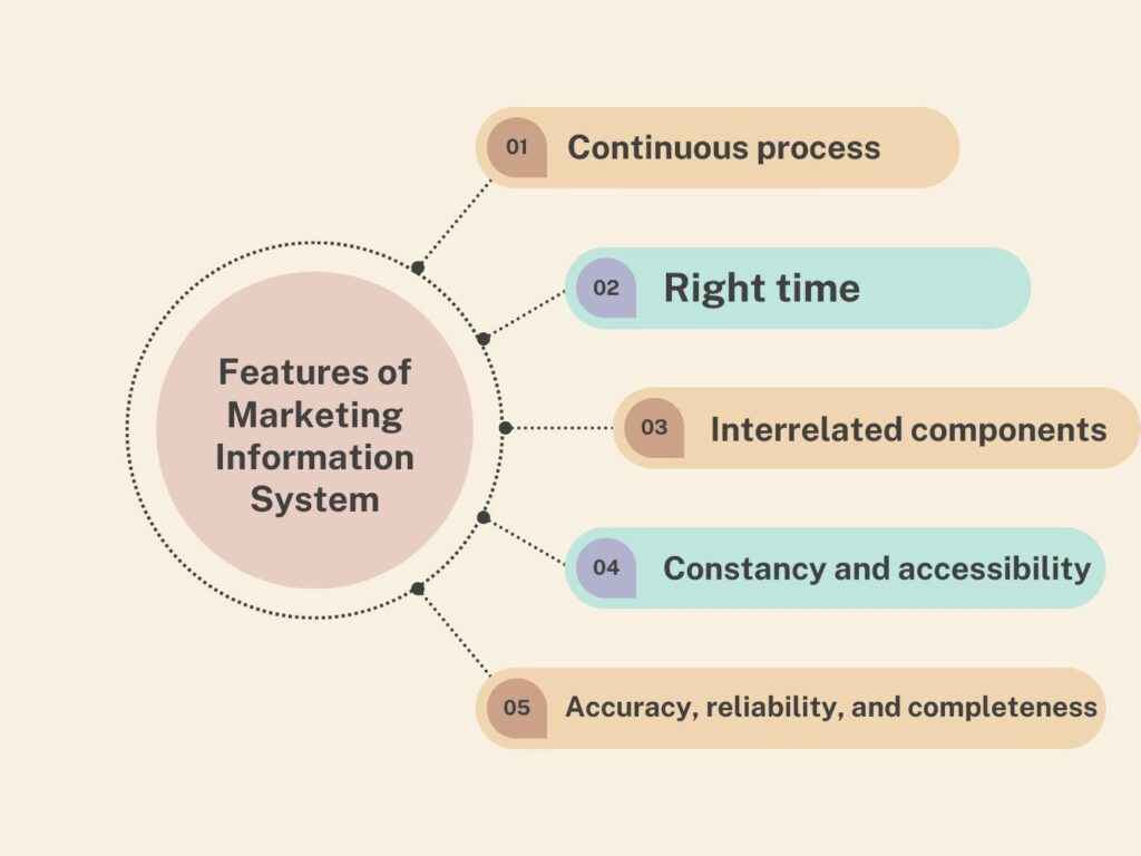 Features of Marketing Information System 